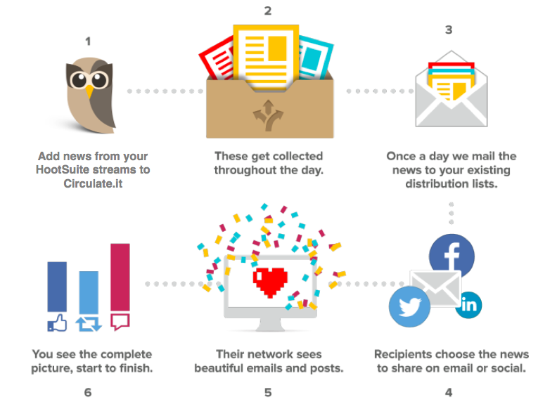 How Circulate.it for HootSuite works