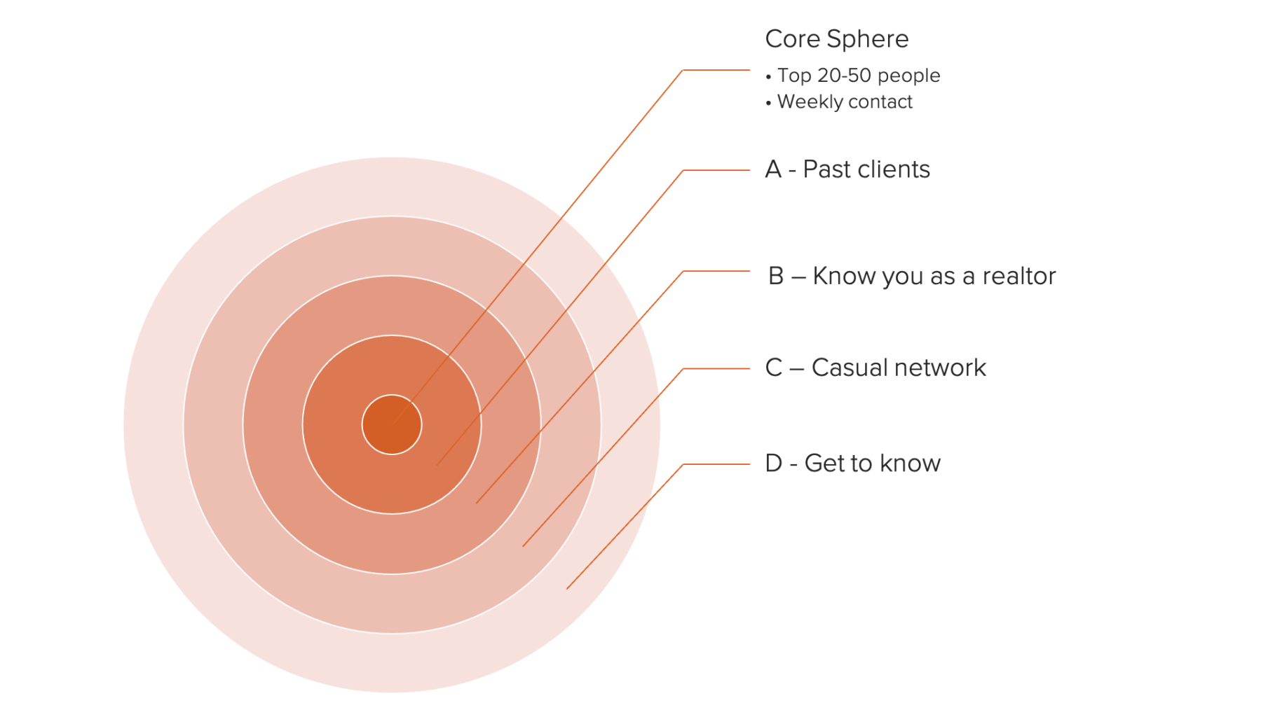 sort and document your sphere