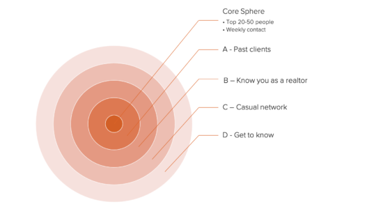 How to use your sphere of influence to grow your real estate business